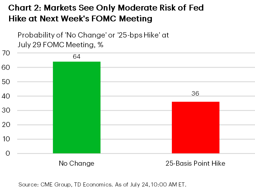Chart 2 is a bar chart showing that financial markets favour no change in the federal funds rate at the July FOMC meeting with a probability of 64%, while assigning a still-meaningful (36%) probability to a 25-basis-point rate increase.