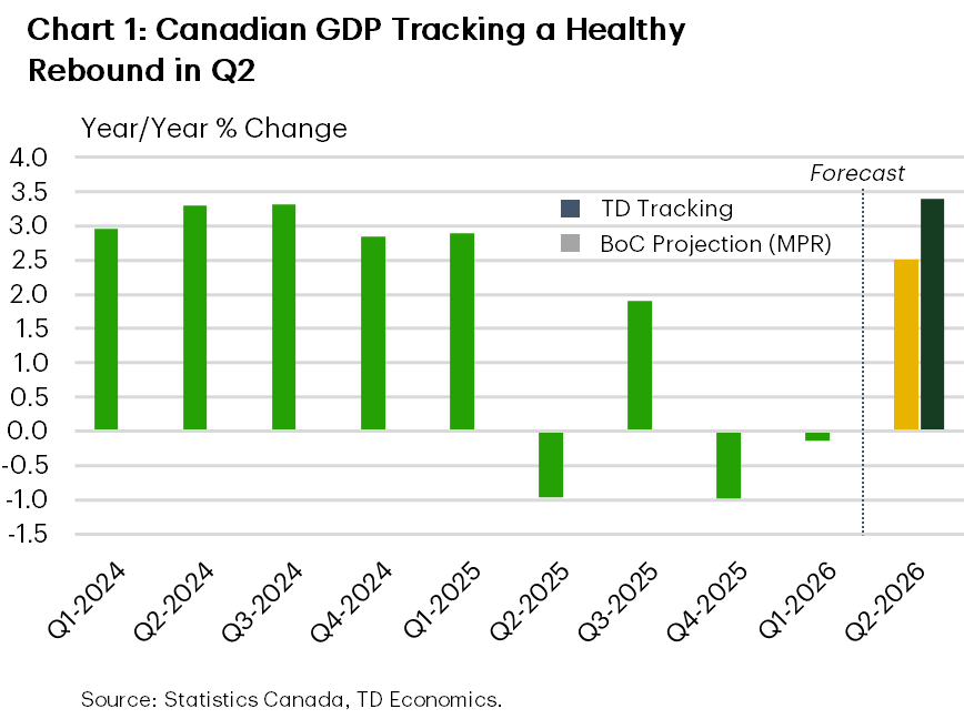 Chart 1 shows Canadian quarterly real GDP growth rates. After a flat Q1, real GDP growth is tracking an annualized gain of 3.4%, almost a percentage point higher than the Bank of Canada's recent 2.5% projection. The last time GDP grew by over 3% on a quarterly annualized basis was in Q3-2024.  