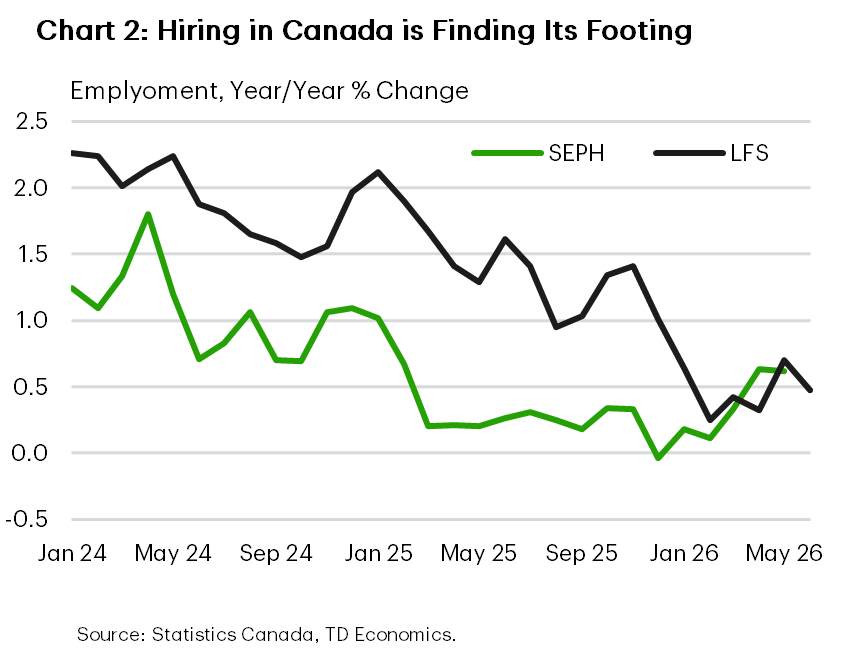 Chart 2 shows year-on-year growth employment growth rates for both the LFS and SEPH. Both measures are improving, with LFS hiring up 0.5% y/y in June, while SEPH hiring has moved up to 0.6% y/y in May. 