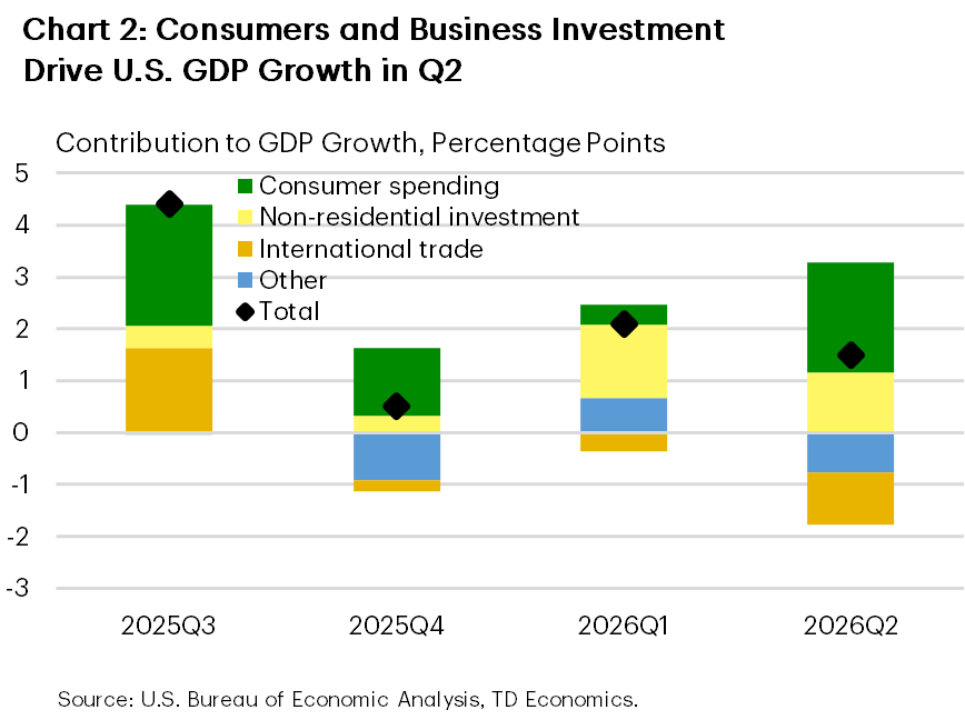 Chart 2 shows total U.S. GDP growth from 2025Q3 to 2026Q2. GDP growth slowed from 2.1% in 2026Q1 to 1.5% in 2026Q2; however, domestic demand improved, with a greater contribution from consumers and a still-robust contribution from business investment. International trade was a drag, shaving 1 percentage point from headline growth.