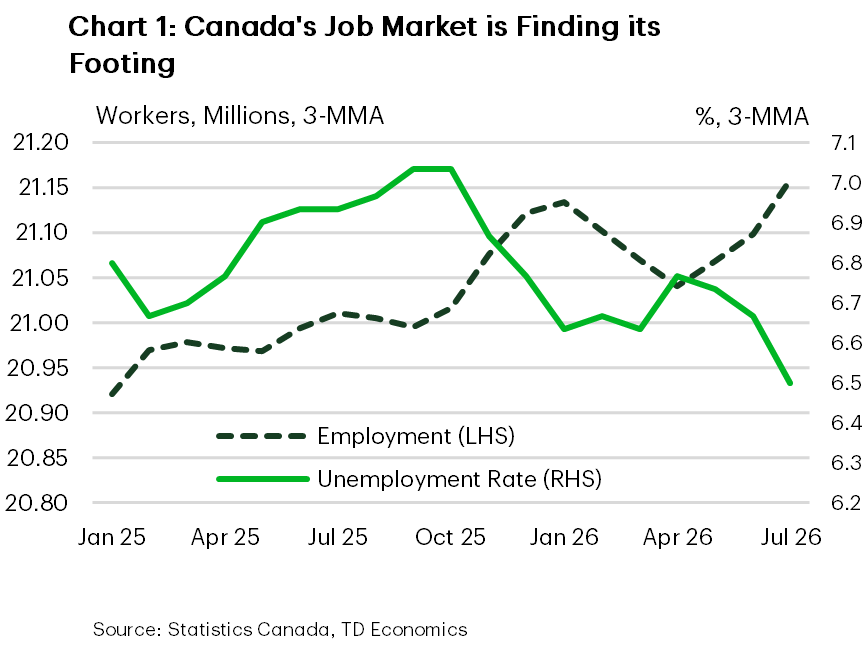 Chart 1 shows the 3-mma of Canadian employment and the Canadian unemployment rate from January 2025 to July 2026. Employment rose from 20.9 million in January 2025 to 21.1 million in December 2025 before falling to 21.0 million by April 2026 and then rising to 21.2 million by July 2026. Canada's unemployment rate rose from 6.8% in January 2025 to 7.0% in October 2025. It then dropped to 6.6% in March 2026, climbed to 6.8% in April 2026 and dropped to 6.5% in July 2026. 