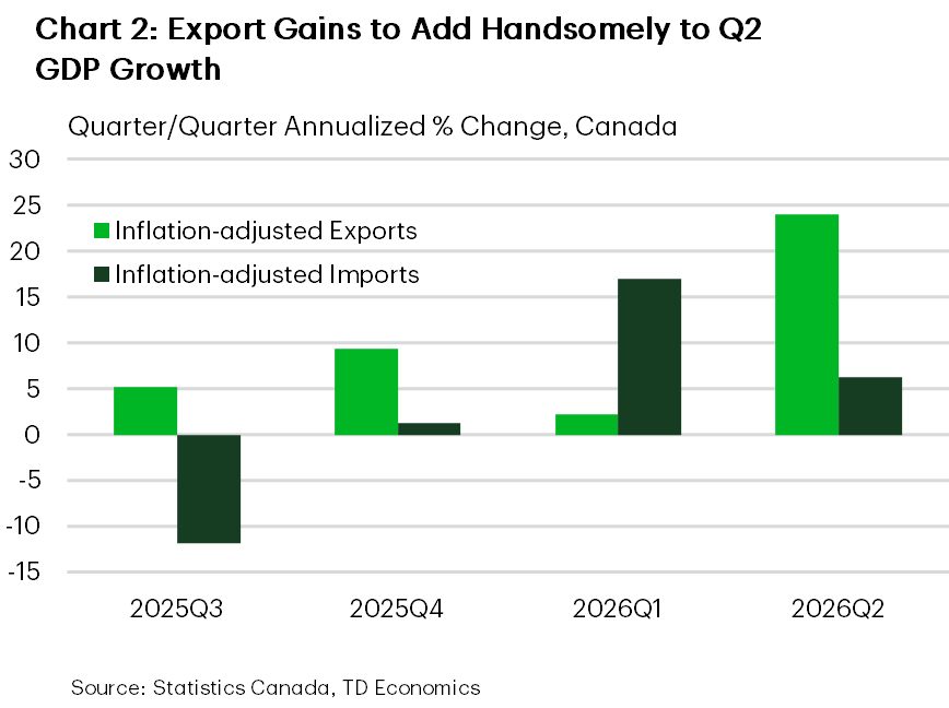 Chart 2 shows the quarter-on-quarter annualized percent change in Canadian export and import volumes, from 2025Q3 to 2026Q2. From 2025Q3 to 2026Q1, export growth averaged 5.6% while import growth averaged 2.1%. In 2026Q2, export volumes surged 24% annualized, while import volumes were up 6%.