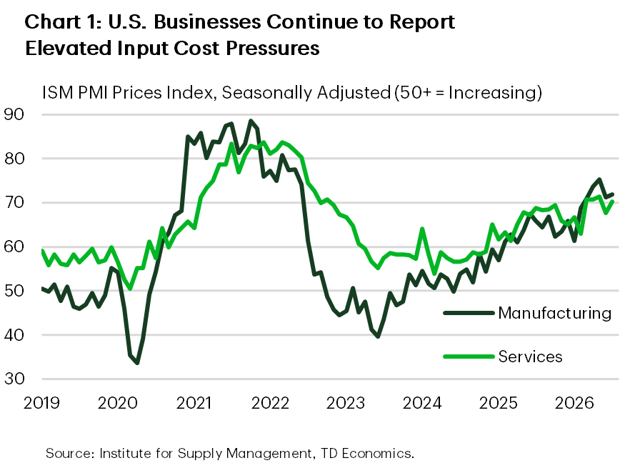 Chart 1: The chart shows the manufacturing and services ISM Purchasing Managers' Index for prices paid between 2019 and 2026. Values above 50 indicate increasing prices. Both series typically trend in the range of 50-60, but spiked to 80 in 2021-2022 during the initial post-pandemic period and 2022 energy price shock. After returning closer to normal in 2023/2024, both series spiked close to 70 in early 2025 and now sit slightly above 70 in 2026.