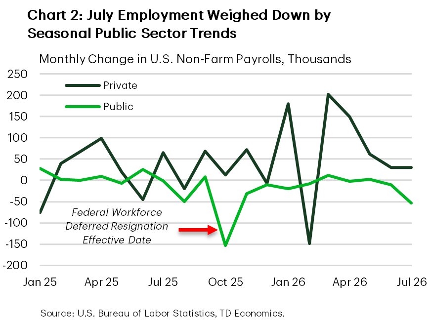 Chart 2: The chart shows the monthly change in non-farm payrolls for the public and private sector between January 2025 and July 2026. Through 2025, the private sector trended between 0-50k jobs added per month, while the public sector trended near 0, with an outsized decline in October when the federal workforce deferred resignation program took effect. In 2026, the private sector started the year strong, but has trended back below 50k jobs added in recent months. The public sector has continued to trend near zero, but ticked below -50k jobs in July 2026.