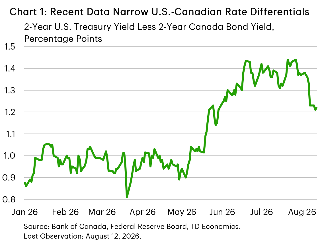 Chart 1 shows the difference between 2 year U.S. treasury yields and 2 year government of Canada bond yields. The chart shows the difference between the two interest rates has narrowed over the past few weeks to its lowest level since June.       