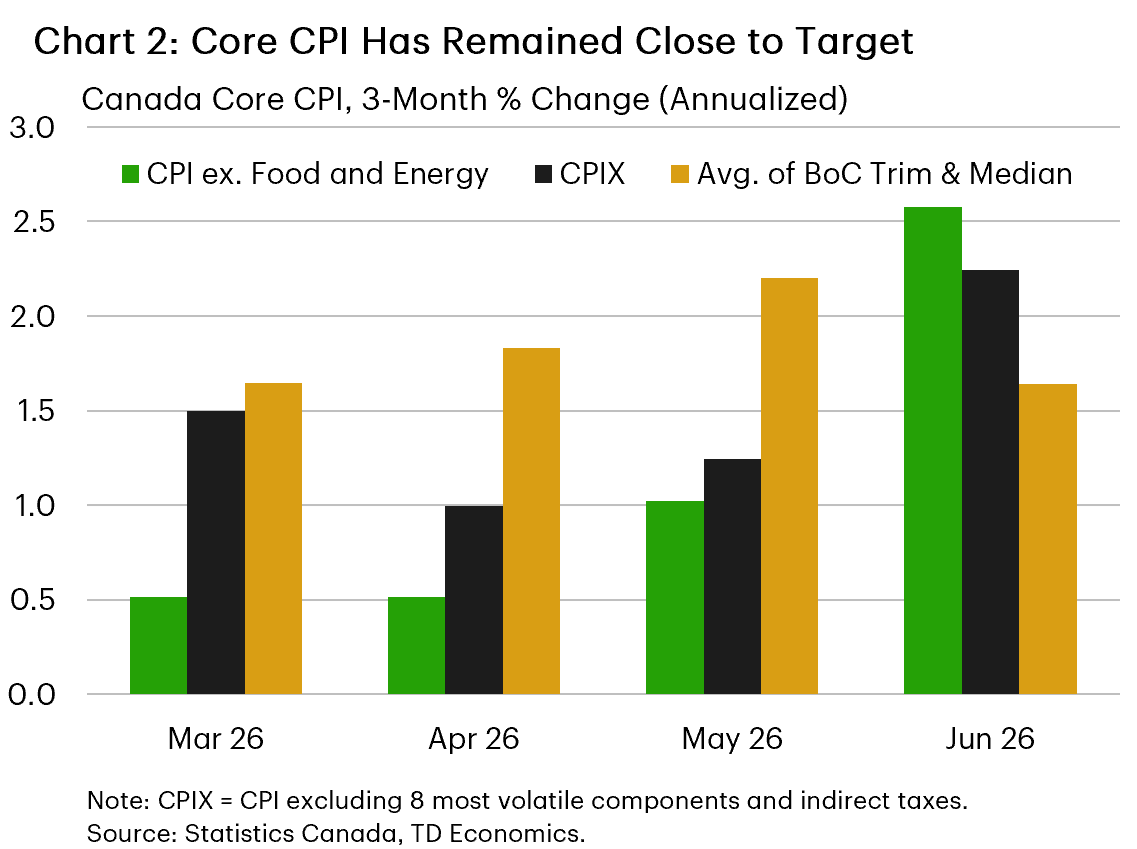 Chart 2 shows the three-month annualized rate of change for three measures of Canadian core inflation. CPI excluding food and energy, CPIX and an average of the Bank of Canada's core measures. The chart shows that the three month rate of change for all measures is around 2 percent, although the rates for CPIX and CPI excluding food and energy are slightly above 2 percent. 