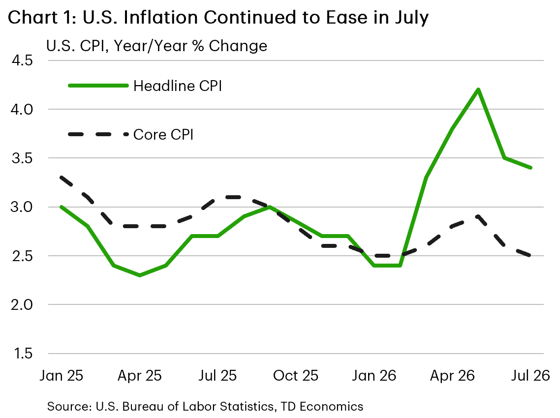 Chart 1 shows year-over-year change in headline and core CPI in the United States, from the beginning of 2025 to July 2026. Both series showed 2.5% y/y growth in early 2026. Headline spiked to above 4% in the spring and has come down below 3.4% by July. Core rose to nearly 3% and is now back at 2.5%. 