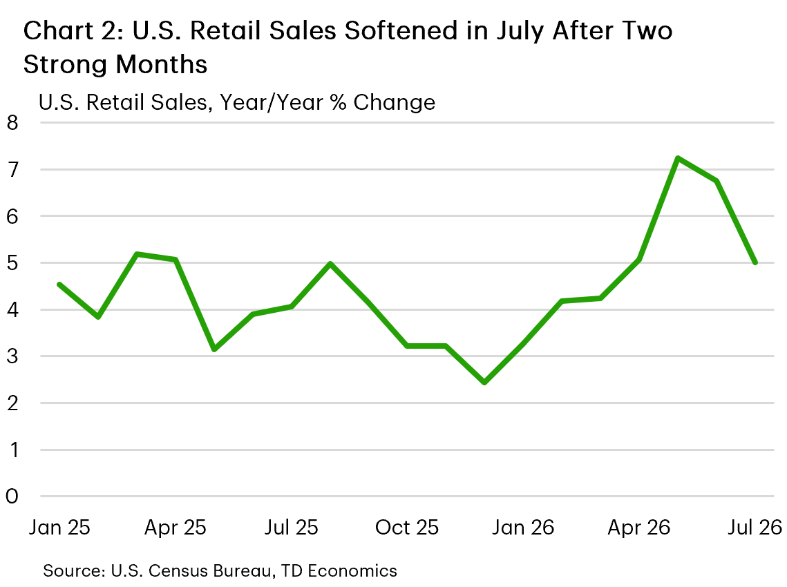 Chart 2 shows year-over-year growth in U.S. retail sales from January 2025 to July 2026. Growth fluctuated around 4% up until the spring of 2026 when it rose above 7% in May and nearly as high in June. July's data fell to 5%. 