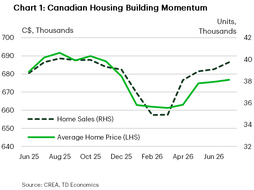 Chart 1 is a line chart showing a gradual recovery in Canada's housing market during 2026. Seasonally adjusted home sales rose for four consecutive months, increasing from 35,550 units in March 2026 to 35,842 in April, 37,798 in May, 37,941 in June, and 38,124 in July. Despite the rebound, sales remained 5.1% below July 2025 levels (40,168 units). Average resale prices also strengthened, rising from $657,328 in February 2026 to $657,598 in March, $676,599 in April, $681,441 in May, $682,676 in June, and $686,514 in July. July's average price was essentially unchanged from a year earlier ($686,468 in July 2025).