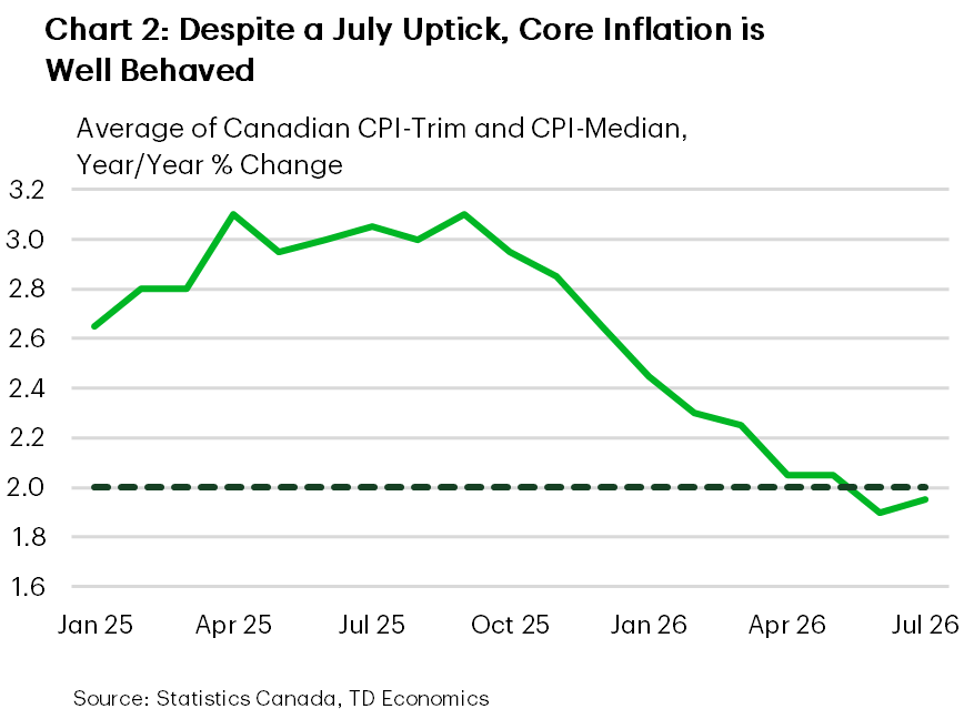 Chart 2 is a line chart comparing the average of the Bank of Canada's two preferred core inflation measures, CPI-Trim and CPI-Median, against the Bank's 2.0% inflation target from January 2025 to July 2026. Core inflation remained around 3% from April to October 2025, before dropping to 2.5% by January 2026, 2.3% by March 2026, and 1.9% by June 2026. It was 2% in July 2026.