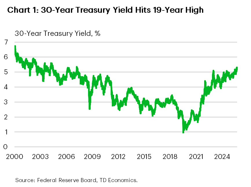 Chart 1 shows the 30-year Treasury yield, dating back to the early-2000s. Yields have risen sharply in recent weeks, hitting a 19-year high of 5.32% this week. Data is sourced from the Federal Reserve Board. Chart 2 shows the six-month moving average of housing starts and the monthly breakdown of single-and-multifamily starts. Homebuilding fell to 1.2 million units, its second lowest level (outside of the pandemic) since March 2019 in July. Data is sourced from the Census Bureau.