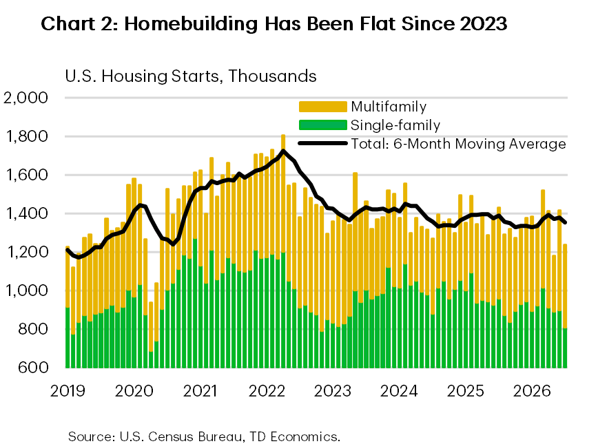 Chart 2 shows the six-month moving average of housing starts and the monthly breakdown of single-and-multifamily starts. Homebuilding fell to 1.2 million units, its second lowest level (outside of the pandemic) since March 2019 in July. Data is sourced from the Census Bureau.