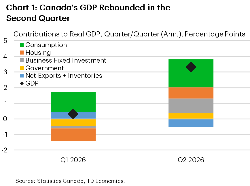 Chart 1Chart 1 is a stacked column chart, showing contributions to annualized quarterly real GDP growth in Q1 and Q2 2026. Real GDP growth accelerated from 0.3% in Q1 to 3.3% in Q2. Consumption contributed 1.3 and 1.8 percentage points, respectively while housing changed from -0.8 to 0.7. Business fixed investment shifted from -0.1 to almost one percentage point contribution. Government spending went from -0.5 to +0.4 percentage points, while exports plus inventories contributed 0.4 percentage points in Q1 but subtracted -0.5 percentage points in Q2. Note, exports on its own contributed 0.4 and 4.7 percentage points in Q1 and Q2, respectively.  is a line chart showing a gradual recovery in Canada's housing market during 2026. Seasonally adjusted home sales rose for four consecutive months, increasing from 35,550 units in March 2026 to 35,842 in April, 37,798 in May, 37,941 in June, and 38,124 in July. Despite the rebound, sales remained 5.1% below July 2025 levels (40,168 units). Average resale prices also strengthened, rising from $657,328 in February 2026 to $657,598 in March, $676,599 in April, $681,441 in May, $682,676 in June, and $686,514 in July. July's average price was essentially unchanged from a year earlier ($686,468 in July 2025).