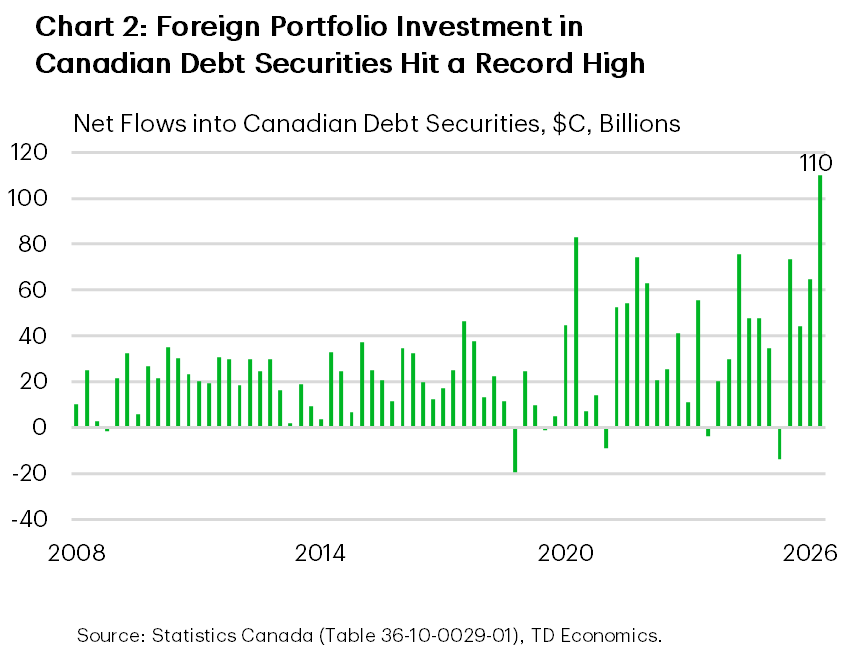 Chart 2 is a column chart of quarterly net flows into Canadian debt securities from Q1 2008 through Q2 2026, measured in C$ billions. Flows were volatile and occasionally negative, reaching a low of -C$19.7 billion in Q4 2018. The previous major peak was C$82.9 billion in Q2 2020. After an outflow of C$13.8 billion in Q2 2025, inflows rose to C$73.5 billion in Q3 2025, C$44.4 billion in Q4 2025, C$64.8 billion in Q1 2026, and a record C$110.2 billion in Q2 2026.