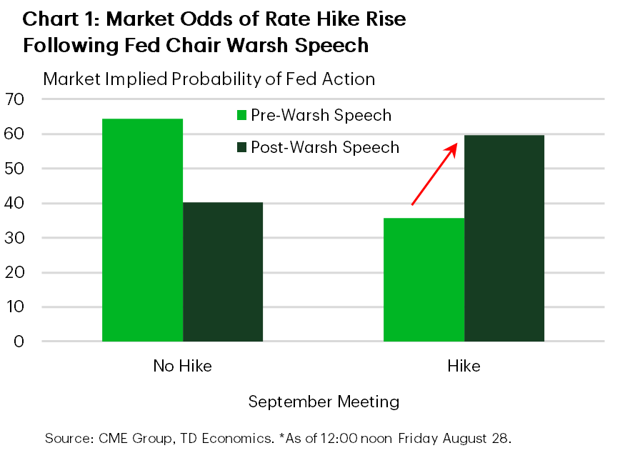Chart 1 shows market-implied probabilities of a Federal Reserve rate hike before and after Chair Warsh’s Jackson Hole speech. Odds shifted toward a September rate increase, while markets continued to expect tightening by year-end.