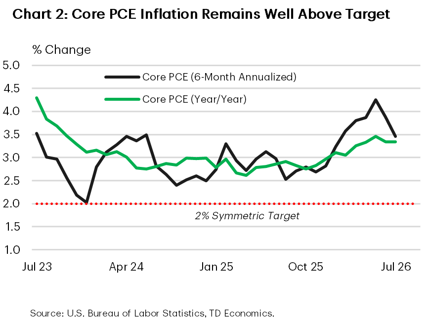 Chart 2 shows the six-month annualized and year-over-year change in core PCE inflation. Both measures remain above the Federal Reserve’s 2% target, showing that underlying inflation pressures remain elevated.