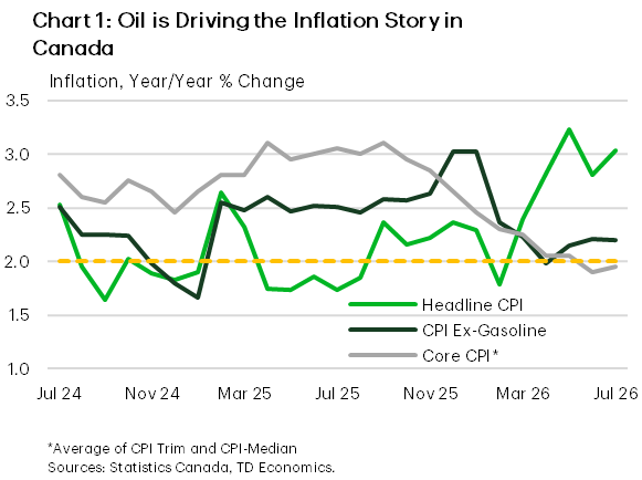 Chart 1 shows the year-on-year growth rates for headline CPI, CPI Ex-Gasoline, and Core CPI. As of July 2026, headline CPI growth was 3%, CPI Ex-Gasoline was 2.2% and Core CPI was 2%.