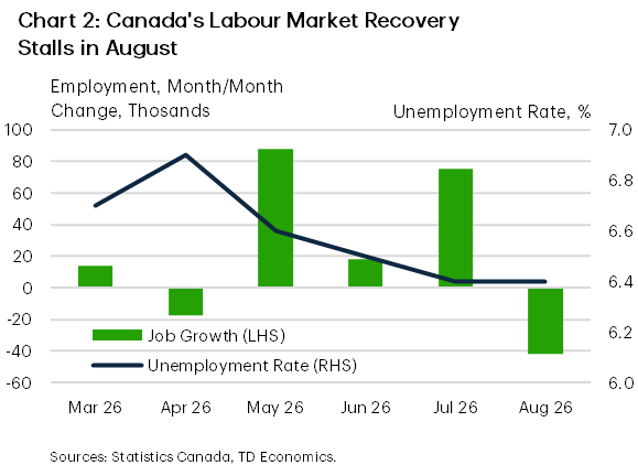 Chart 2 shows monthly employment growth and the unemployment rate since March 2026. In August 2026, Canada's economy lost 42k jobs, partly reversing the cumulative 180k jobs gained in the three months prior. The unemployment rate held steady at 6.4% in August 2026, and is down from 6.9% in April 2026.