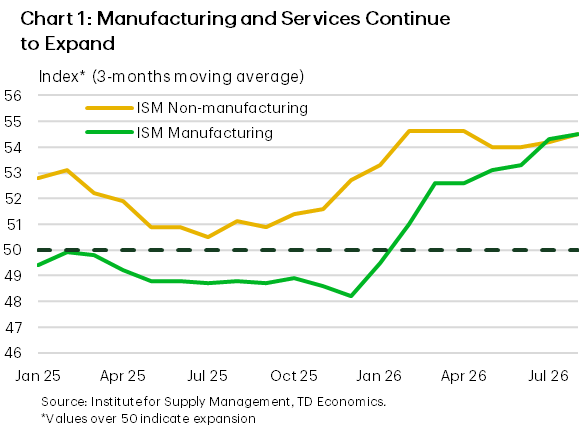 Chart 1: Line chart showing three-month moving averages of the ISM manufacturing index and ISM non-manufacturing index from January 2025 to July 2026. Values above 50 indicate expansion. The non-manufacturing index remained in expansion territory throughout the period, rising from 52.8 in January 2025 to around 54.5 by August 2026. The manufacturing index spent much of 2025 below the 50 threshold but improved steadily through late 2025 and early 2026, moving into expansion territory and reaching roughly 54.5 by August 2026. By mid-2026, both manufacturing and services activity were expanding at a similar pace, pointing to broad-based growth across the U.S. economy. 