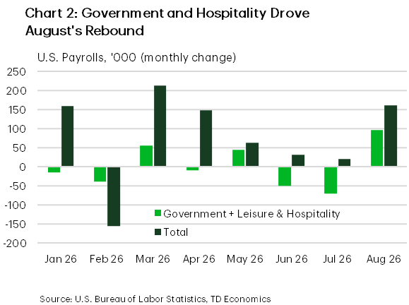 Chart 2: This is a bar chart showing monthly changes in U.S. nonfarm payrolls from January to August 2026. Total payroll gains rebounded to approximately 160,000 jobs in August after modest gains of 31,000 and 21,000 in June and July. Employment in government and leisure & hospitality rose by 97,000 jobs in August, making up a large share of the month's hiring, returning to growth following a loss of 49,000 in June and 71,000 in July. Payroll growth was strongest in March (about 210,000 jobs) and weakest in February (about -155,000 jobs).