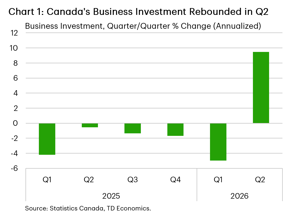 Chart 1 is a bar chart showing quarter-over-quarter annualized growth in Canadian business investment from Q1 2025 to Q2 2026. Business investment declined in each quarter from Q1 2025 through Q1 2026. Investment rebounded sharply in Q2 2026, rising by 9.5%.