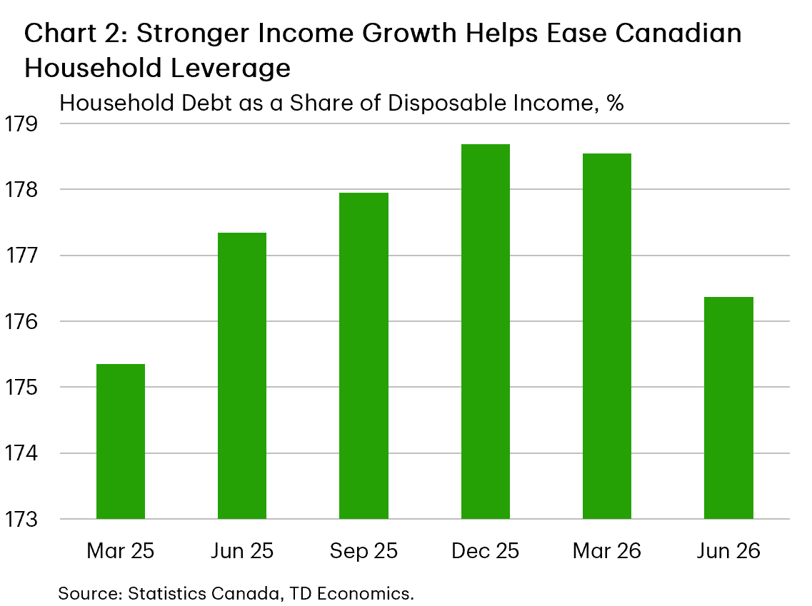 Chart 2 is a bar chart showing Canadian household debt as a share of disposable income from Q1 2025 to Q2 2026. The ratio rose from roughly 175% in Q1 2025 to a peak of about 178.7% in Q4 2025, before edging lower in Q1 2026 falling more noticeably to around 176% in Q2 2026 as income growth outpaced debt growth.