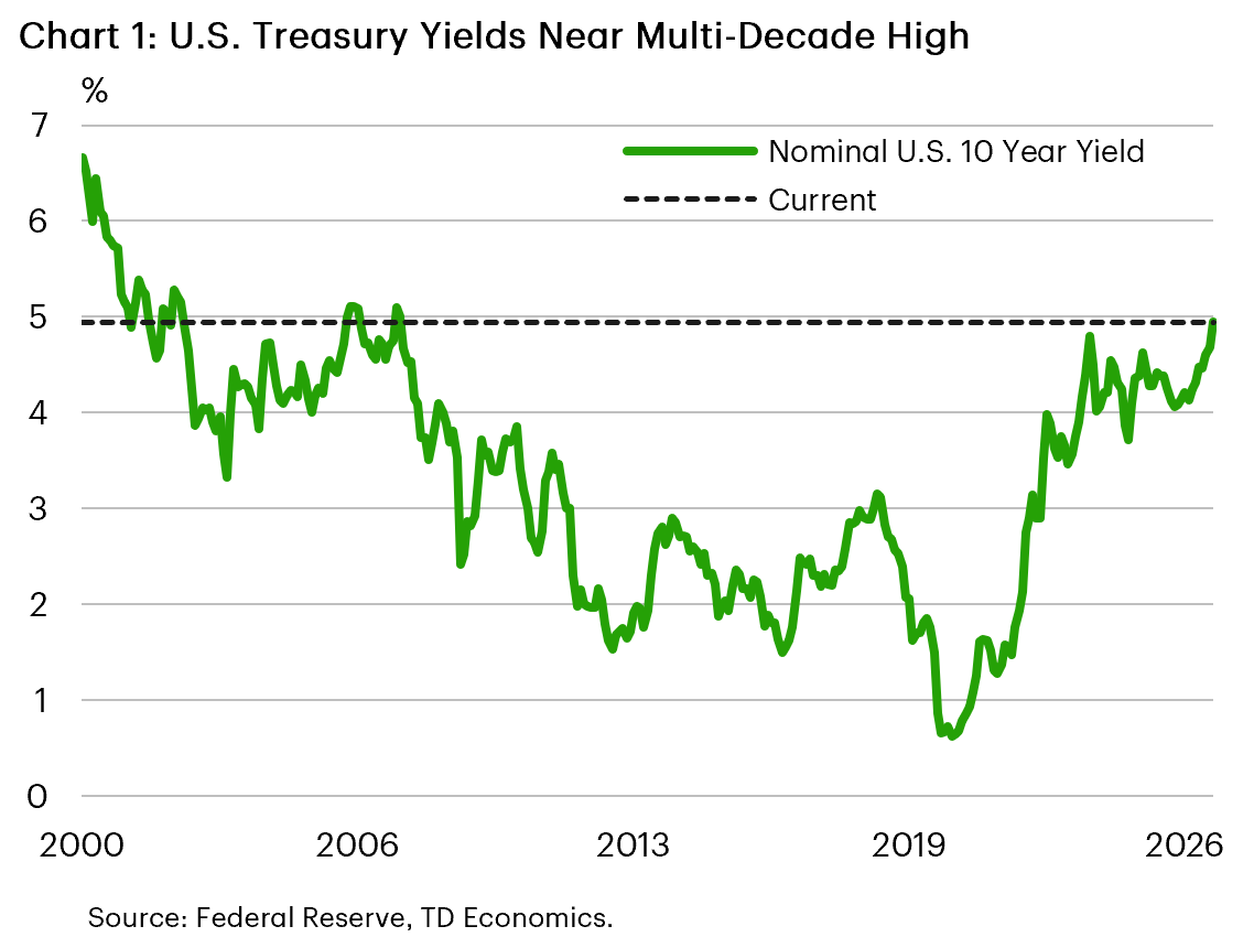 Chart 1: The chart shows the nominal U.S. 10-year Treasury yield from 2000 to 2026. After falling in the early 2000's, the 10-year yield fluctuated between 4-5% until 2008, when it fell to a range of 2-3%. It remained in that range until 2020, when it fell to roughly 1%, before spiking to 4-5% in the period from 2022 to now. Currently, the 10-year yield is near the top of that range.