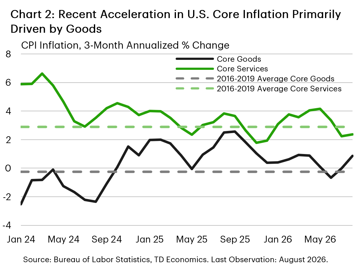 Chart 2: The chart shows the three-month annualized percentage change in the CPI subcategories for core goods and core services between January 2024 and August 2026. The chart also shows the 2016-2019 average for each series. The average for core goods is roughly 0%, but over the past 18 months it has fluctuated between 0-2% and currently sits just under 1%. The average for core services is higher at just under 3%, which for most of the past 18 months it has fluctuated above, close to 4%. Over the past two months, core services has been below its pre-pandemic average, sitting at 2.4% in August.