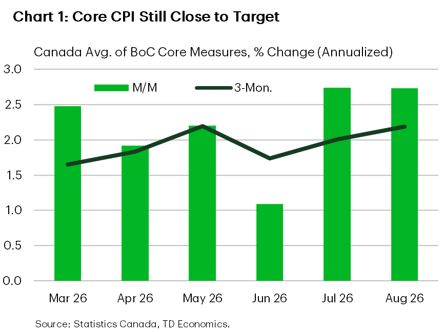 Chart 1 shows the month-on-month and three month annualized rates of change for the average of the Bank of Canada's trim and median measures of CPI. The chart shows that the average of the two measures continues to remain close to 2%, in line with the Bank of Canada's target. 