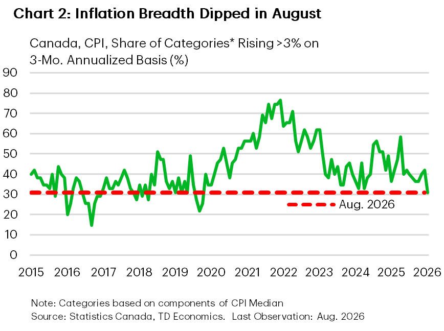 Chart 2 shows the share of CPI categories rising more than 3% on a three-month annualized basis. The chart shows that in August the share of categories rising more than 3% fell sharply to 30%.  