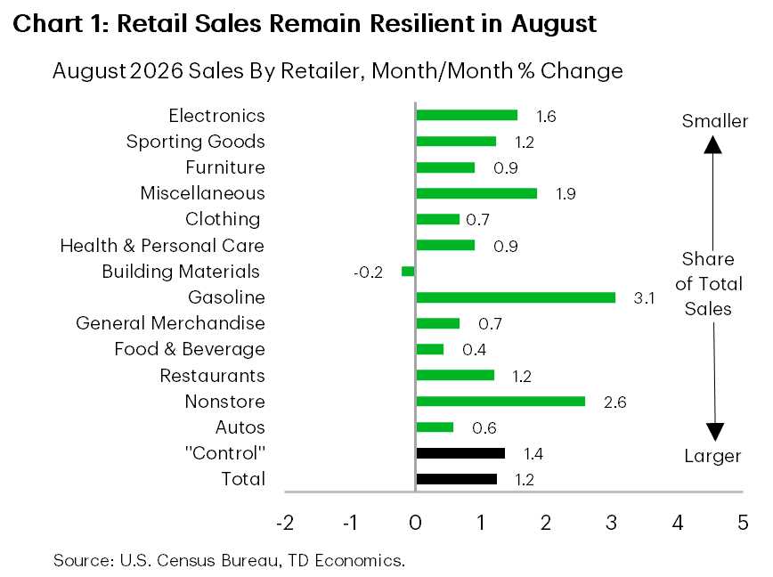 Chart 1 shows a horizonal bar chart of the monthly percent change in retail sales by retailer category for the month of August, staked in order of relative importance. At the bottom, total retail sales grew 1.2%, and while gasoline shows the largest gain at 3.1%, every category except building materials is positive and they range from +0.4% to +2.6%. 