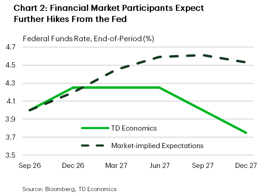 Chart 2 shows the TD Economics forecast for the Federal Funds rate and the expected Federal Funds rate based on Fed Funds futures to the end of 2027. Our forecast has one more rate increase in 2026 before rates start declining in the second half of 2027. Financial market participants see rates going higher through 2027 and remaining there until closer to the end of the year.