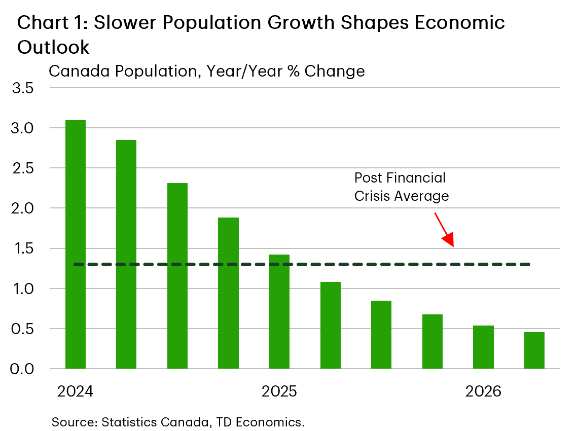 Chart 1 shows the month-on-month and three month annualized rates of change for the average of the Bank of Canada's trim and median measures of CPI. The chart shows that the average of the two measures continues to remain close to 2%, in line with the Bank of Canada's target. 