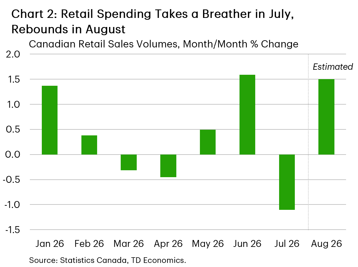 Chart 2 shows the share of CPI categories rising more than 3% on a three-month annualized basis. The chart shows that in August the share of categories rising more than 3% fell sharply to 30%.  