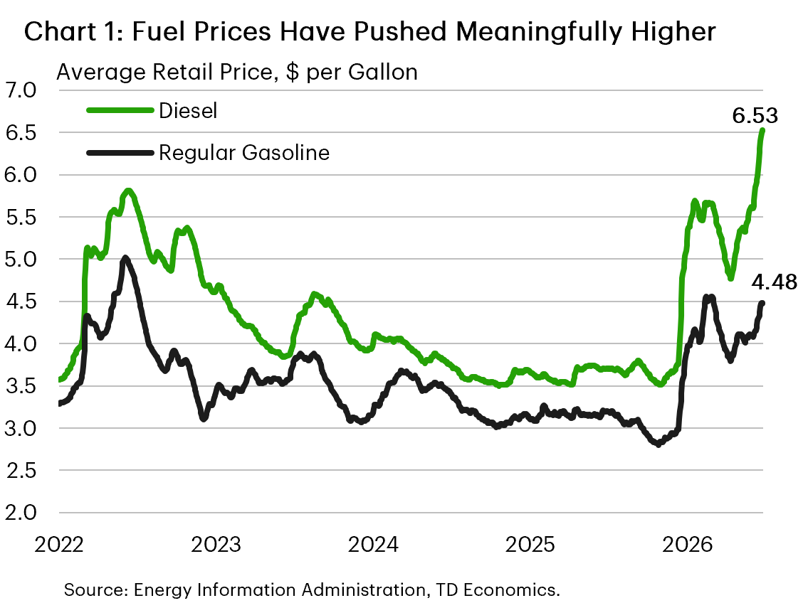 Chart 1 shows a horizonal bar chart of the monthly percent change in retail sales by retailer category for the month of August, staked in order of relative importance. At the bottom, total retail sales grew 1.2%, and while gasoline shows the largest gain at 3.1%, every category except building materials is positive and they range from +0.4% to +2.6%. 