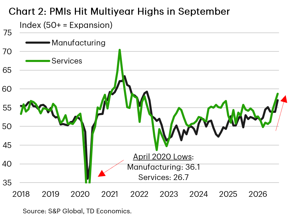 Chart 2 shows the TD Economics forecast for the Federal Funds rate and the expected Federal Funds rate based on Fed Funds futures to the end of 2027. Our forecast has one more rate increase in 2026 before rates start declining in the second half of 2027. Financial market participants see rates going higher through 2027 and remaining there until closer to the end of the year. 