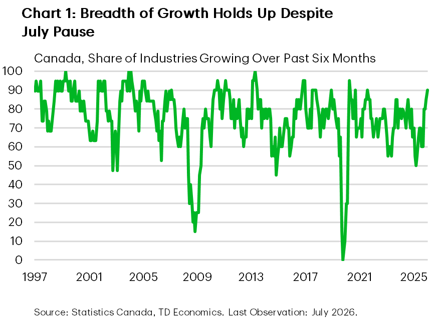 Chart 1 shows the share of Canadian industries expanding on a six-month annualized basis. The chart shows that in the six months to July, 90% of Canadian industries had grown. 