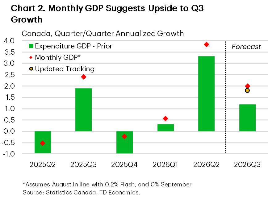 Chart 2 shows the quarterly expenditure and monthly industry-based GDP growth rates. The chart shows the TDE Forecast for Q3 along with the monthly industry tracking for third quarter growth. The chart shows that the industry tracking is above our prior growth forecast.  