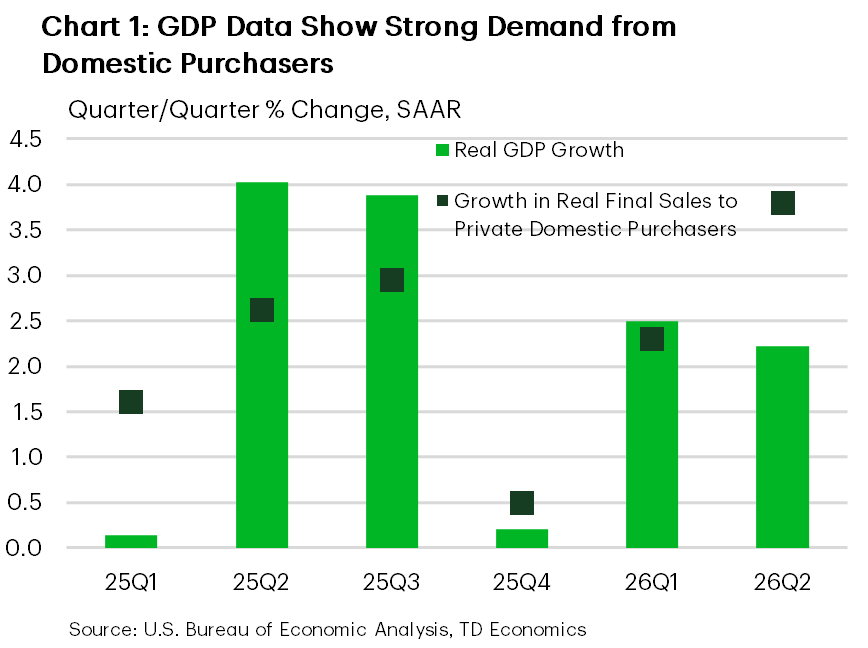 Chart 1: Line and bar chart comparing quarterly annualized growth in U.S. real GDP with growth in real final sales to private domestic purchasers since the start of 2025. The lines show how the two measures have moved over time; the 2026Q2 figure for GDP is 2.2% q/q annualized and 4.6% q/q annualized for final sales.