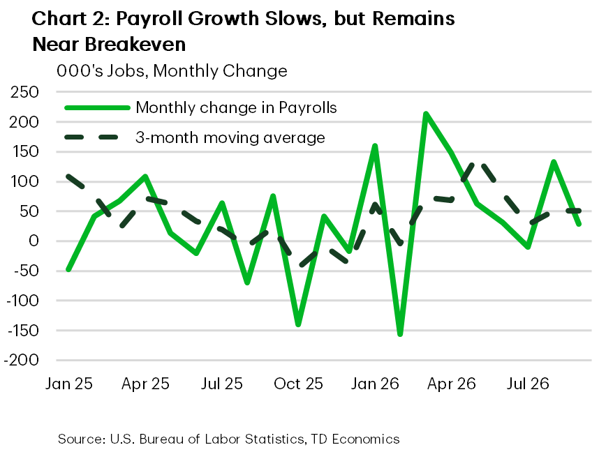 Chart 2: Two-line chart showing the monthly change in U.S. nonfarm payroll employment and its three-month moving average, measured in thousands of jobs. The latest monthly reading is about 29,000 jobs in September, while the three-month average is near the breakeven pace required to keep the unemployment rate broadly stable, just above the 29,000 reading for September.