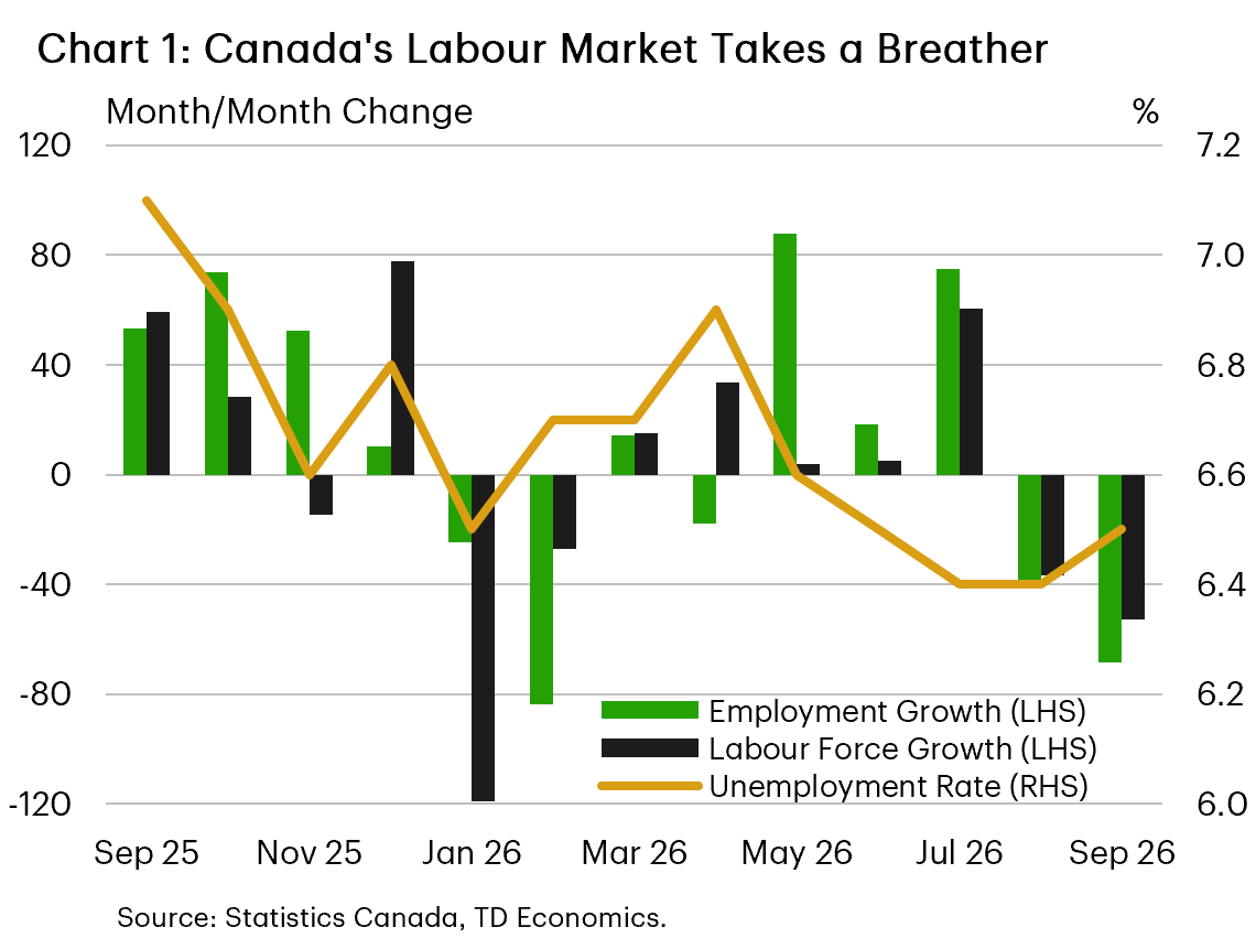 Chart 1 shows employment and labour force growth force growth for Canada as well as the unemployment rate. In September, employment fell by 68k (following a 41k decline in August), while the labour force fell by 53k (following a 37k decline in August). This pushed September's unemployment rate a tick higher to 6.5%.