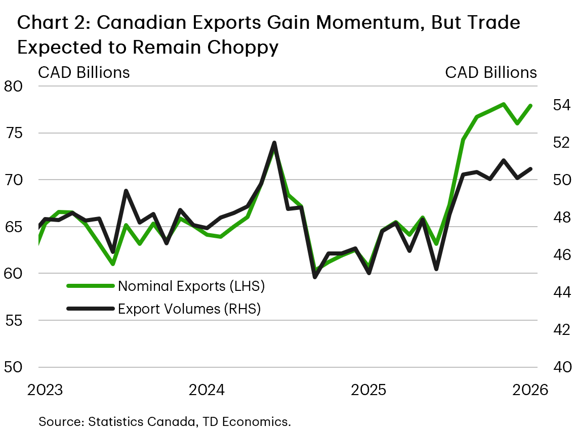 Chart 2 shows Canadian nominal exports and export volumes. In August, nominal exports rose 2.5%, to $77.9 billion, just shy of a record high. Export volumes rose by 1.0%. Both measures have improved steadily since cratering in Q2-2025 at the onset of tariffs.
