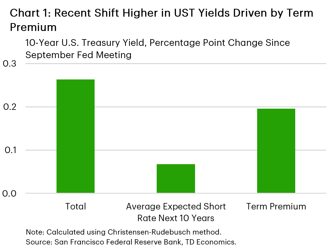 Chart 1: The chart shows the decomposition of the change in the 10-year U.S. Treasury yield since the Federal Reserve's last policy meeting on September 16th. It includes the total change (+26 basis points), broken down into it's two subcomponents: expectations for short rates over the next 10 years (+6 basis points) and the term premium (+20 basis points).