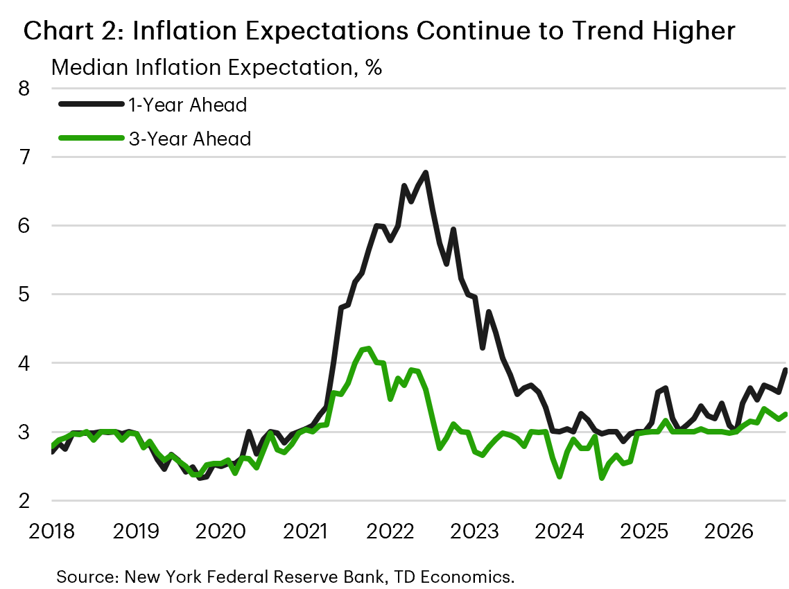 Chart 2: The chart shows the 1- and 3-year ahead median consumer expectation for inflation between 2018 and 2026. Pre-pandemic, both trended in the range of 2-3%, but spiked in 2022 to 6-7% for the 1-year expectation and 3-4% for the 3-year expectation. Each fell back to the pre-pandemic range by 2024, but now in 2026 are rising again into the 3-4% range.