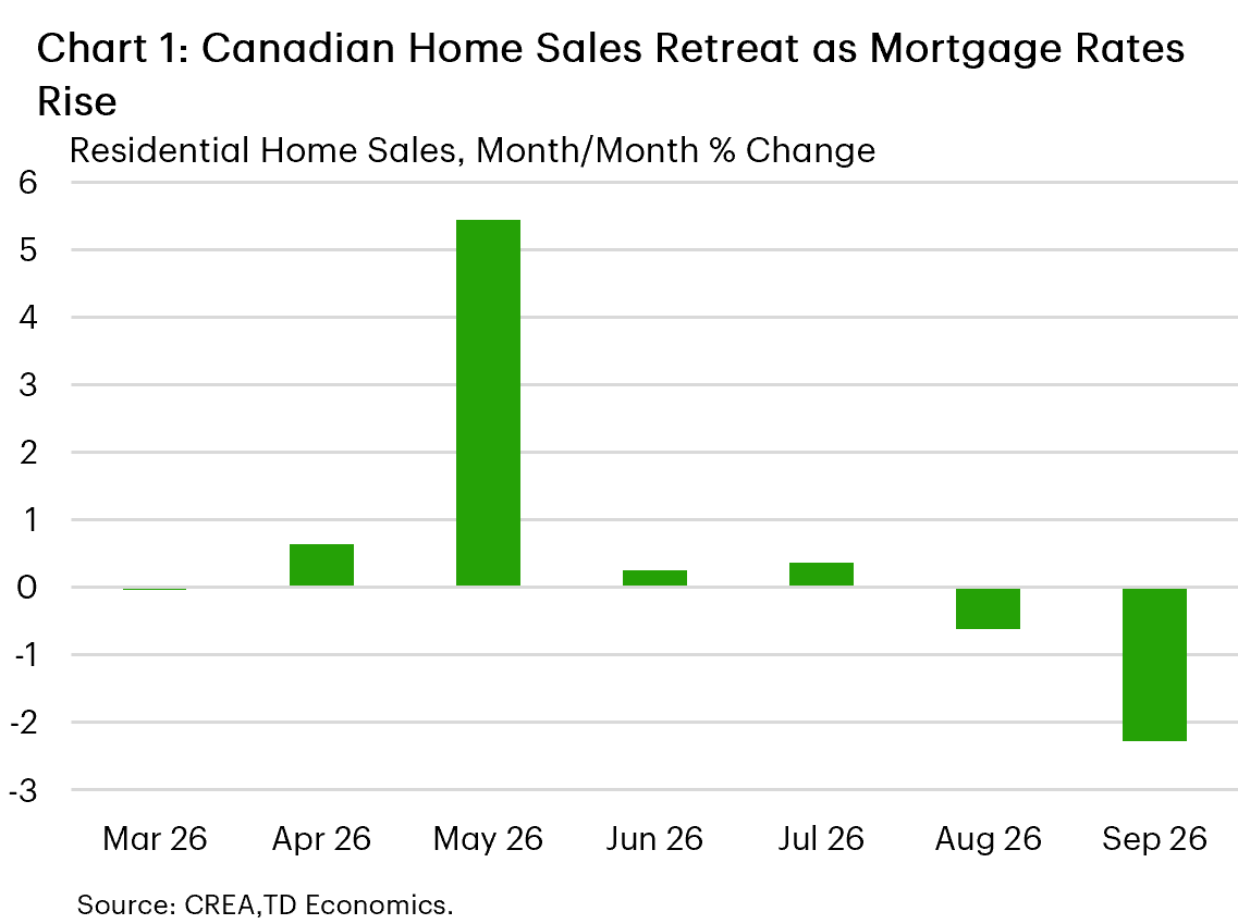 Chart 1 is a bar chart showing monthly percent change in Canadian home sales from March to September 2026. Sales rebounded in the spring before losing momentum over the summer. Sales declined by 0.6% in August and 2.3% in September, marking two consecutive monthly declines.