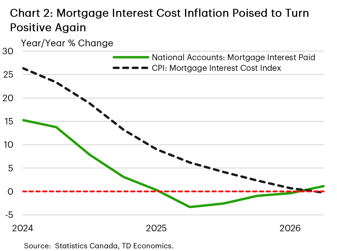 Chart 2 is a line chart comparing quarterly year-on-year percent changes in mortgage interest paid from the national accounts and the CPI mortgage interest cost index from 2024 to 2026. Both measures declined sharply but mortgage interest paid began recovering in 2025 and recently turned positive. Meanwhile, the CPI mortgage interest cost index continued to decline, dipping below zero in 2026. This suggests that mortgage interest cost inflation may soon turn positive again.
