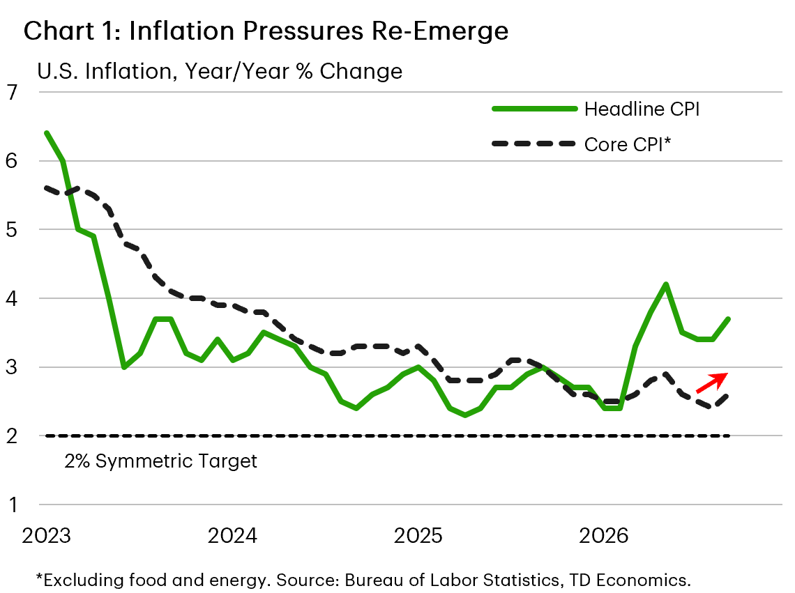 Chart 1 shows headline and core CPI inflation trending higher in September 2026, with headline CPI increasing to 3.7% year-on-year and core CPI increasing to 2.6%.
