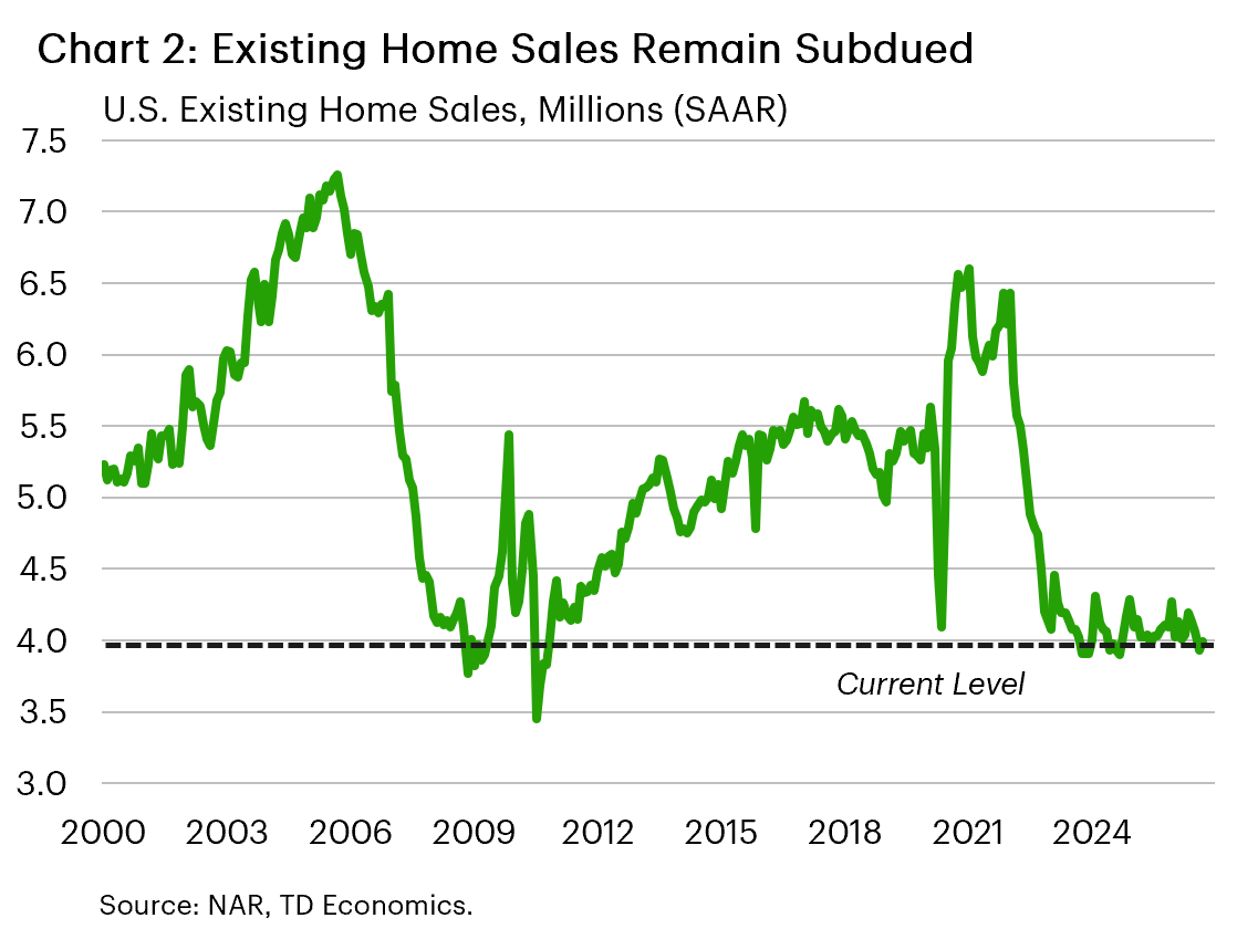 Chart 2 shows U.S. existing home sales over time. Sales edged modestly higher in September 2026 but remained subdued near four million annualized units, broadly consistent with levels recorded over the past few years.