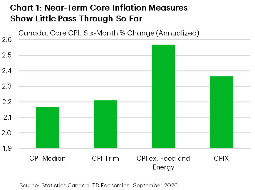 Chart 1 shows the six-month annualized rate of change for the CPI-Trim, CPI-Median, CPI Excluding Food and Energy and CPIX. The chart shows that all measures of core inflation are below 3% and that the Bank of Canada's preferred measures are at 2.2%. 