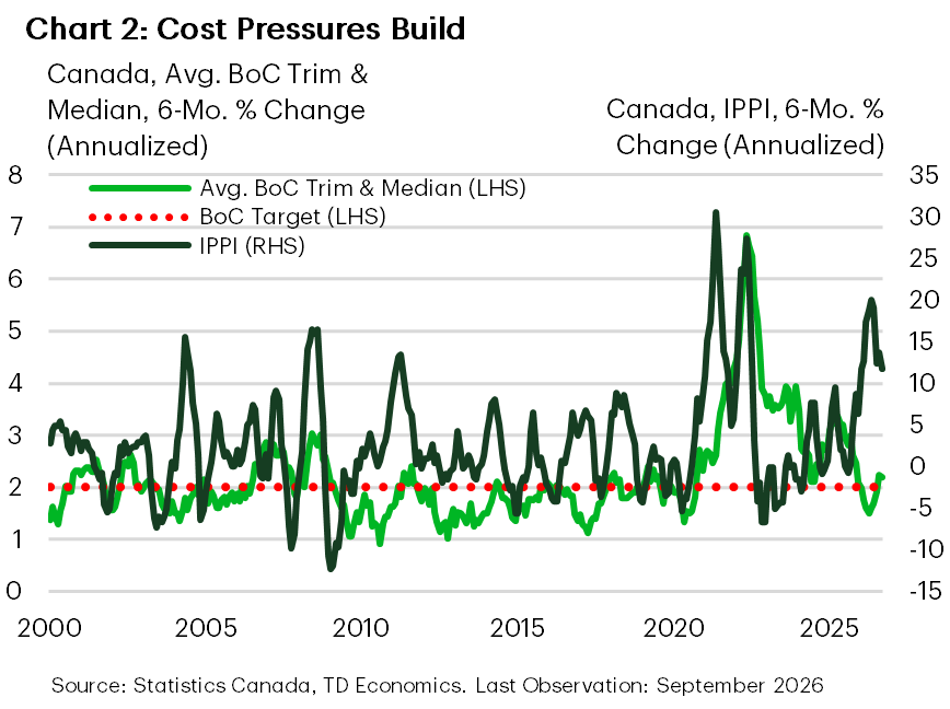 Chart 2 shows the six-month annualized rate of change for the average of the CPI-Trim and CPI-Median and for the Industrial Producer Price Index. The chart shows that Industrial producer prices have risen sharply, but core consumer prices are still relatively close to target. 